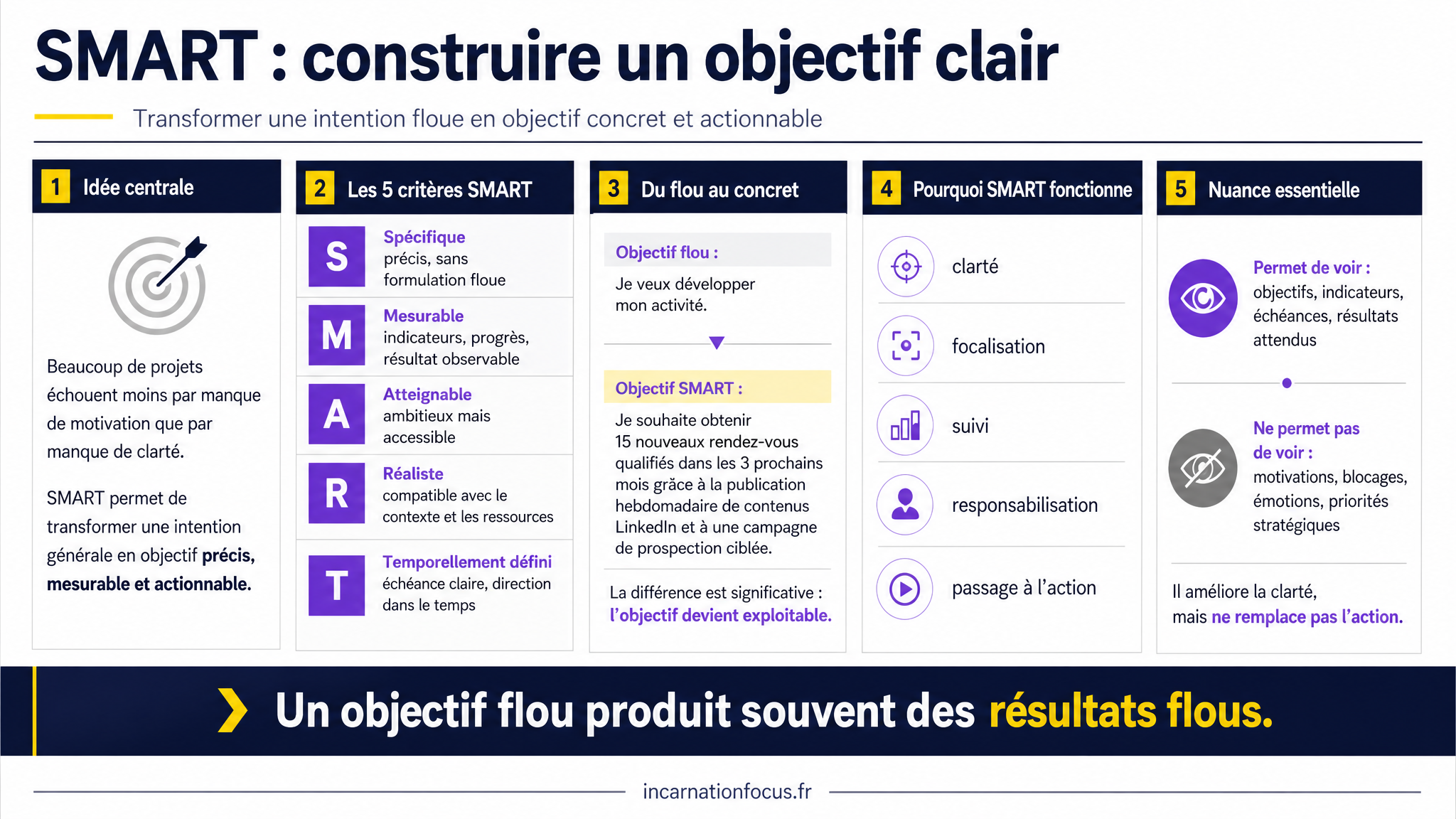 31 - ARTICLE - SMART - construire un objectif clair - Visuel 1 - Modulaire