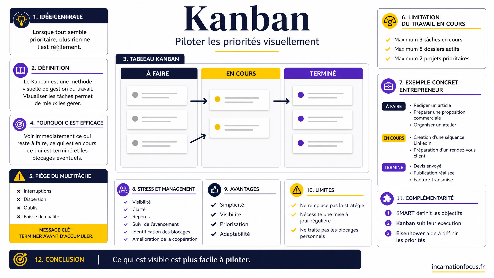 32 - ARTICLE - Kanban _ piloter les priorités visuellement - Visuel 1 - Modulaire (1)