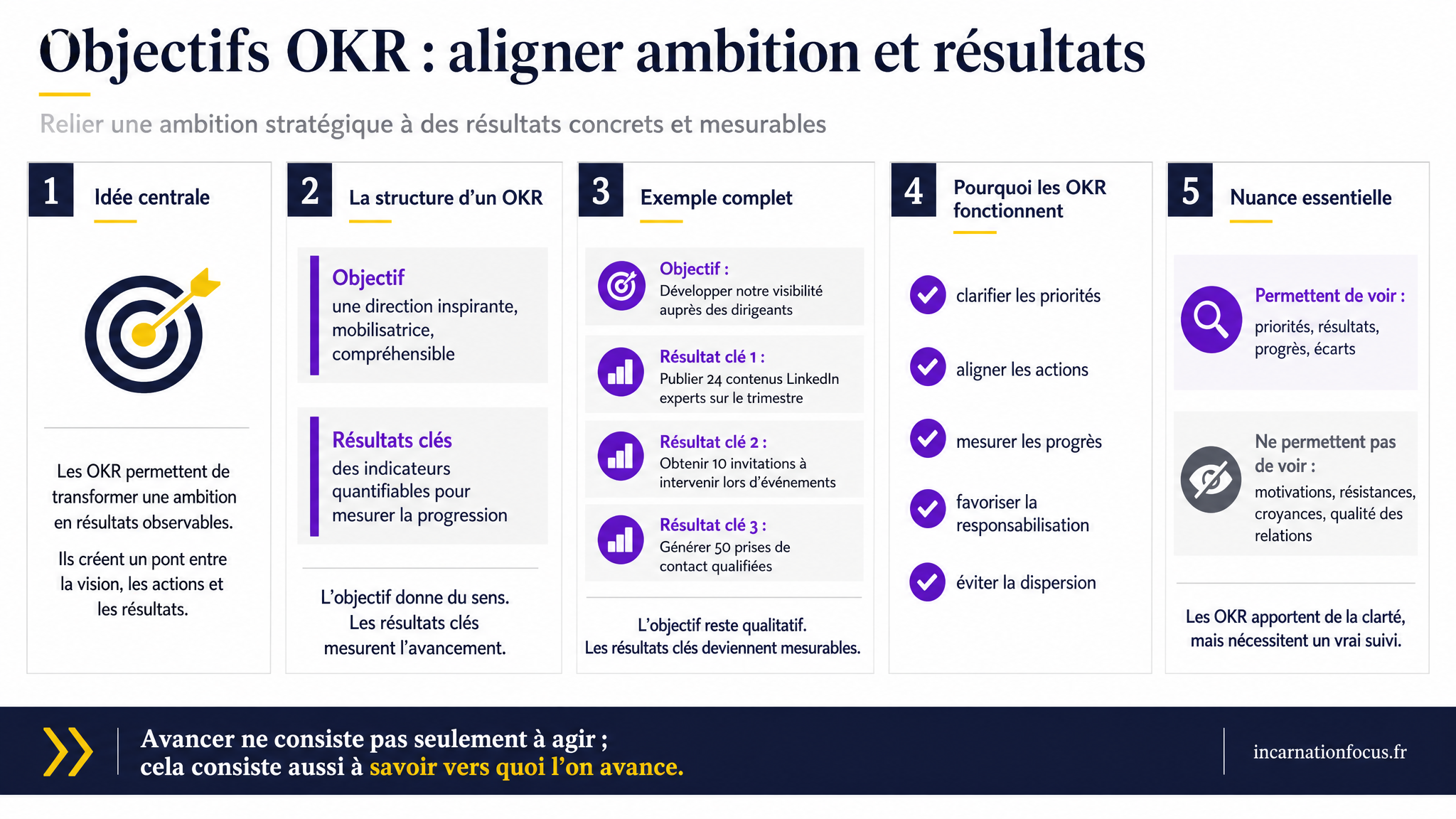 33 - ARTICLE - Objectifs OKR - aligner ambition et résultats - Visuel 1 - Modulaire