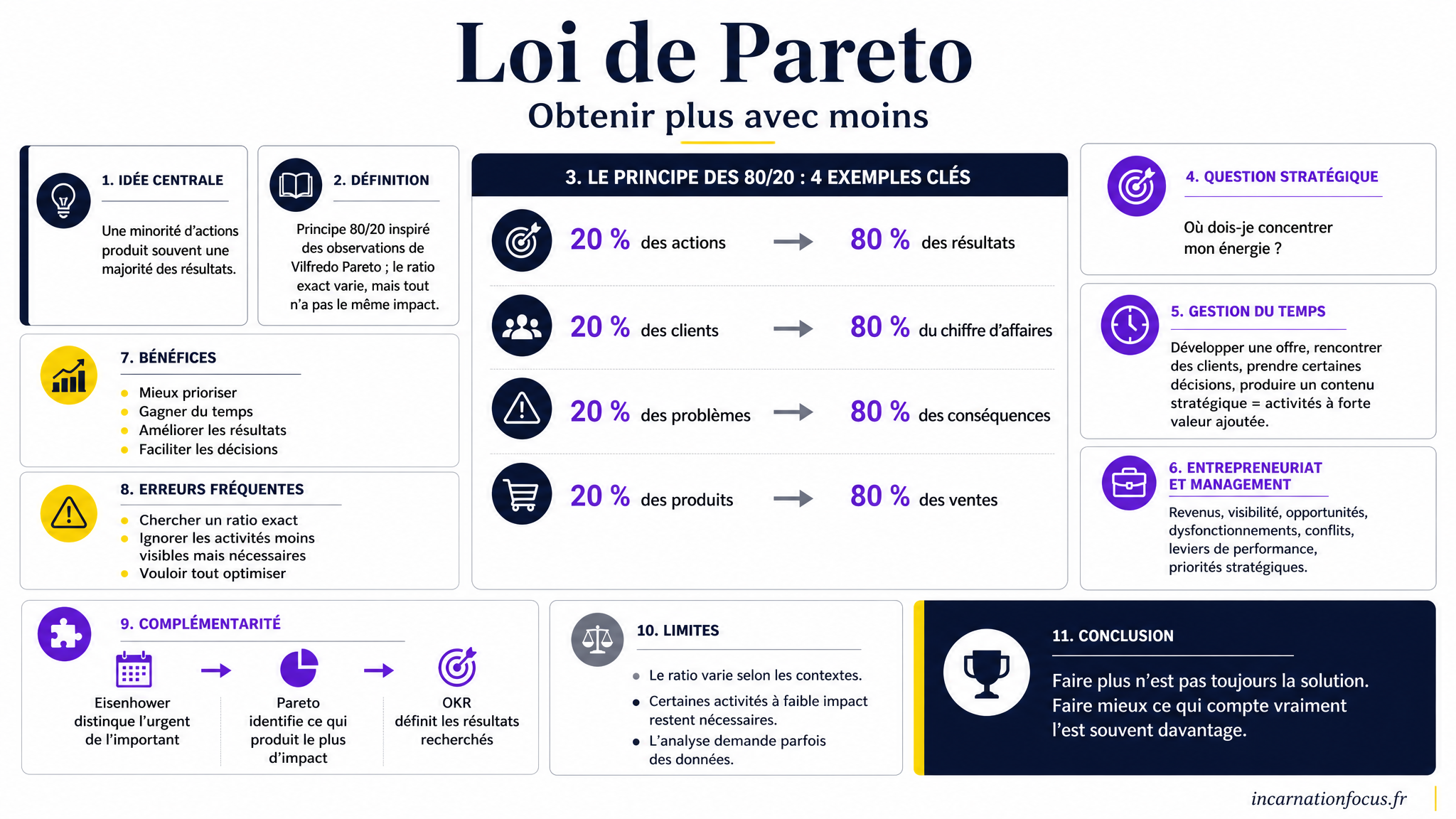 34 - ARTICLE - Loi de Pareto _ obtenir plus avec moins - Visuel 1 - Modulaire