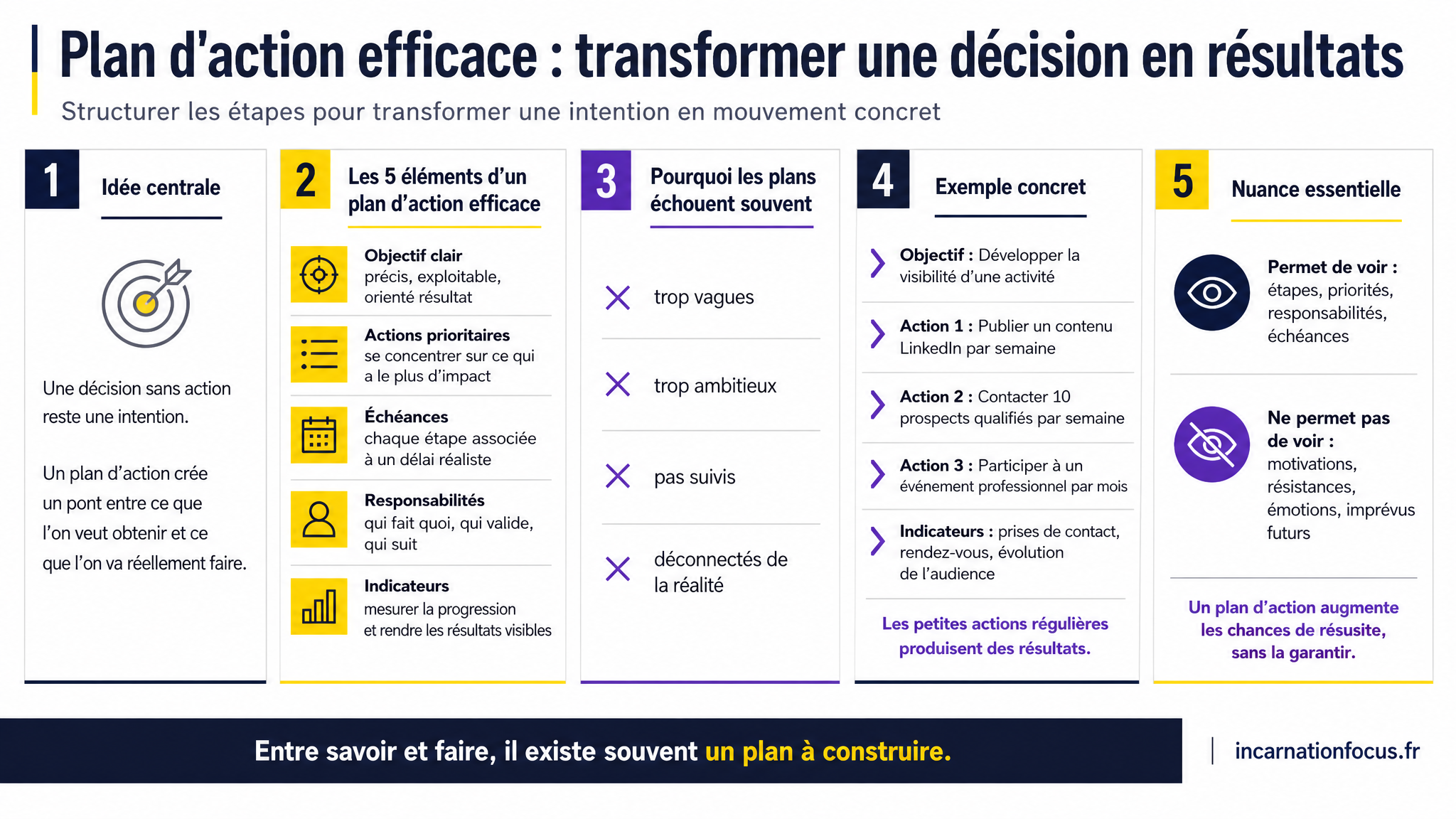 35 - ARTICLE - Plan d action efficace - transformer une decision en resultats - Visuel 1 - Modulaire