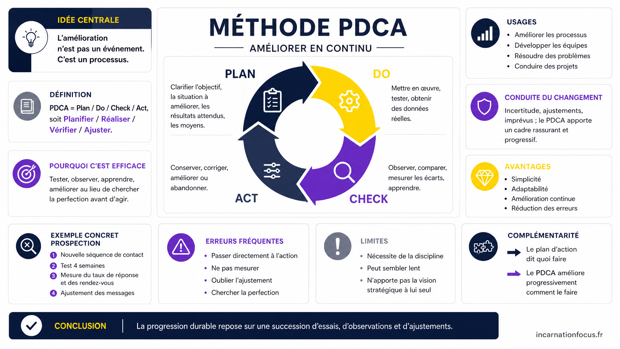 36 - ARTICLE - Méthode PDCA _ améliorer en continu - Visuel 1 - Modulaire