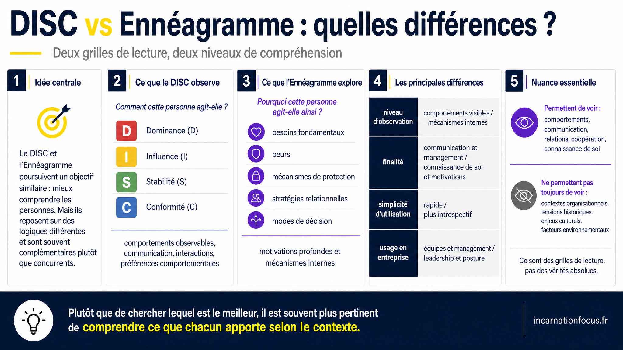 82 - ARTICLE - DISC vs Enneagramme - quelles differences et quel outil choisir - Visuel 1 - Modulaire (1)