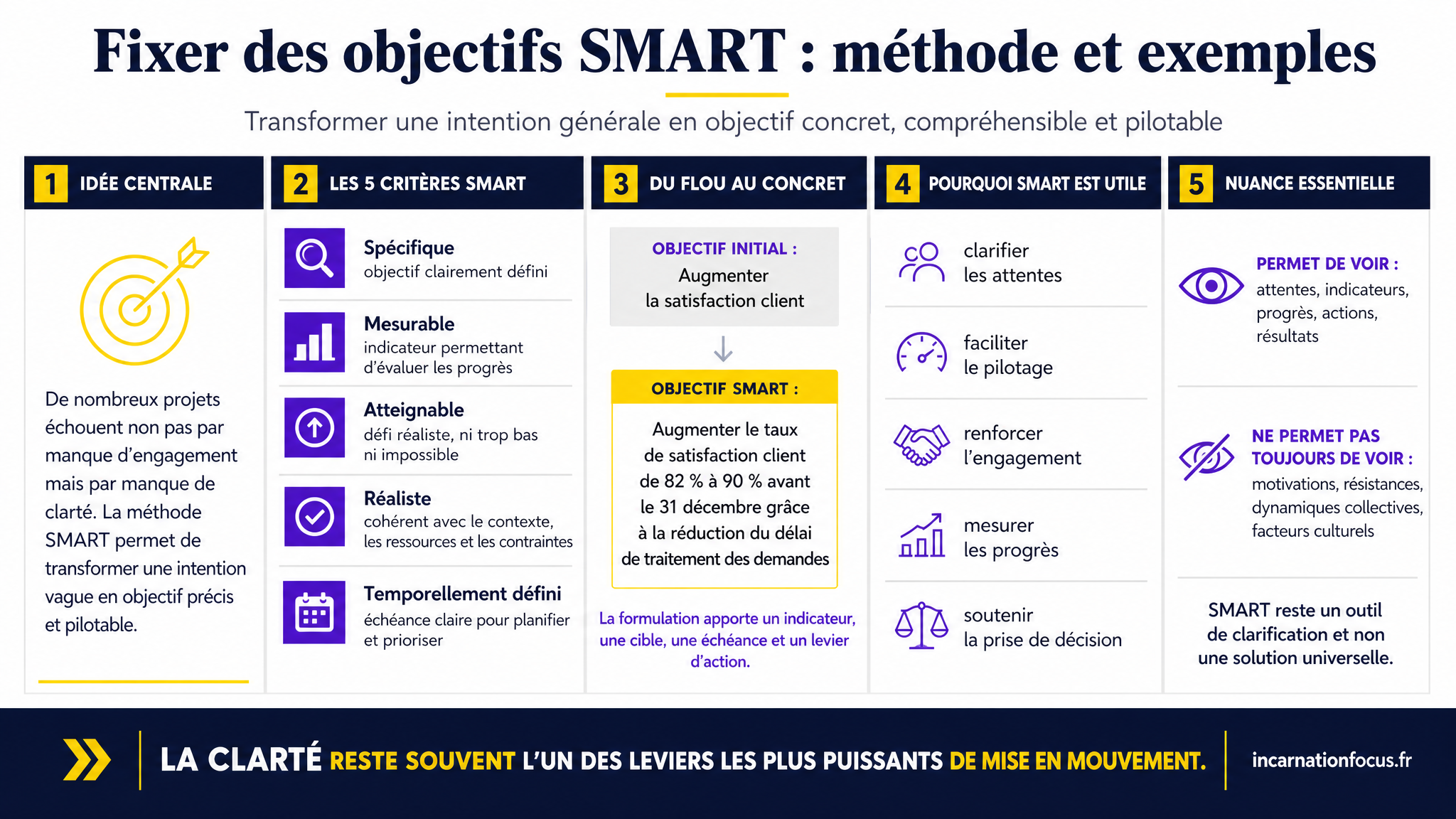 84 - ARTICLE - Fixer des objectifs SMART - methode et exemples - Visuel 1 - Modulaire
