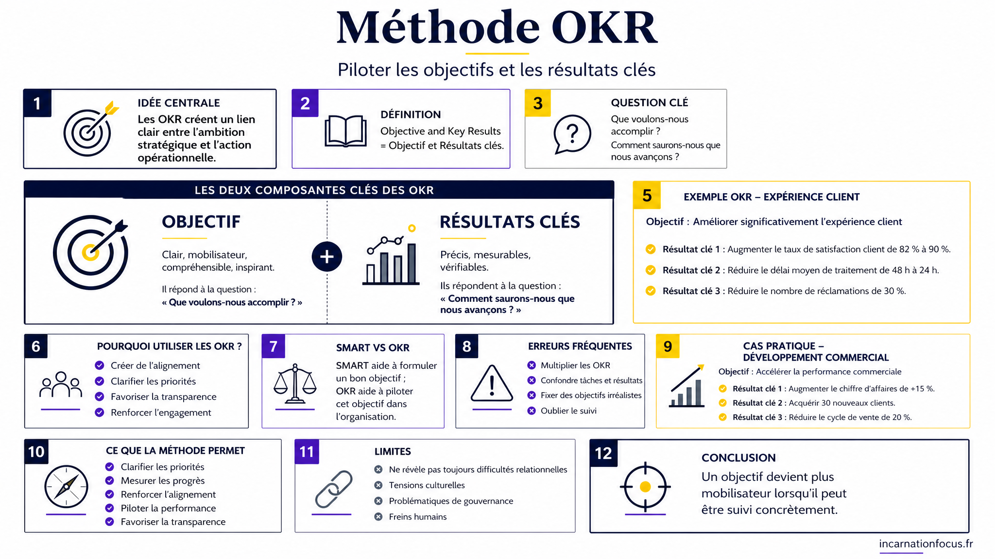86 - ARTICLE - Méthode OKR _ piloter les objectifs et les résultats clés - Visuel 1 - Modulaire