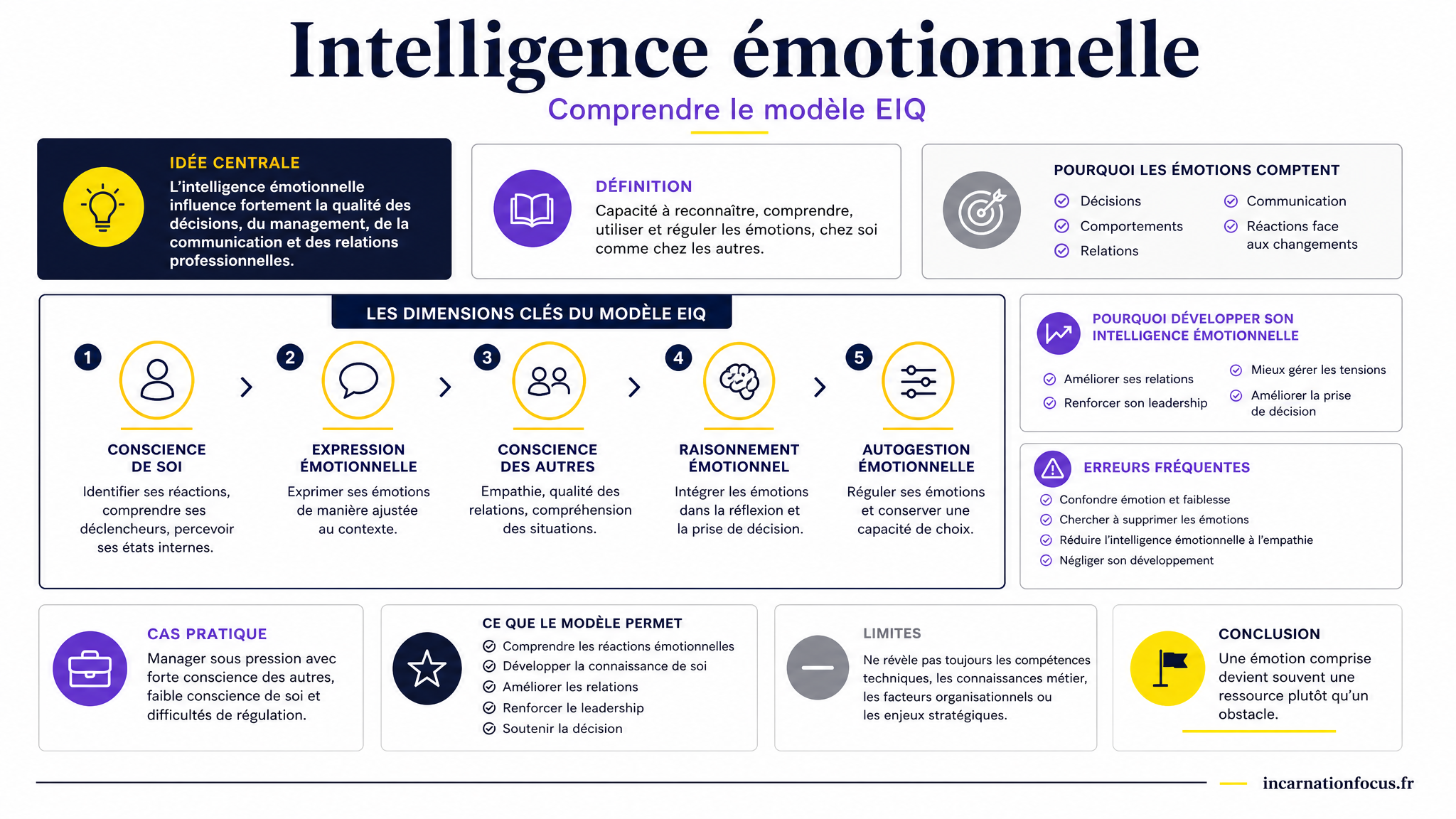 88 - ARTICLE - Intelligence émotionnelle _ comprendre le modèle EIQ - Visuel 1 - Modulaire