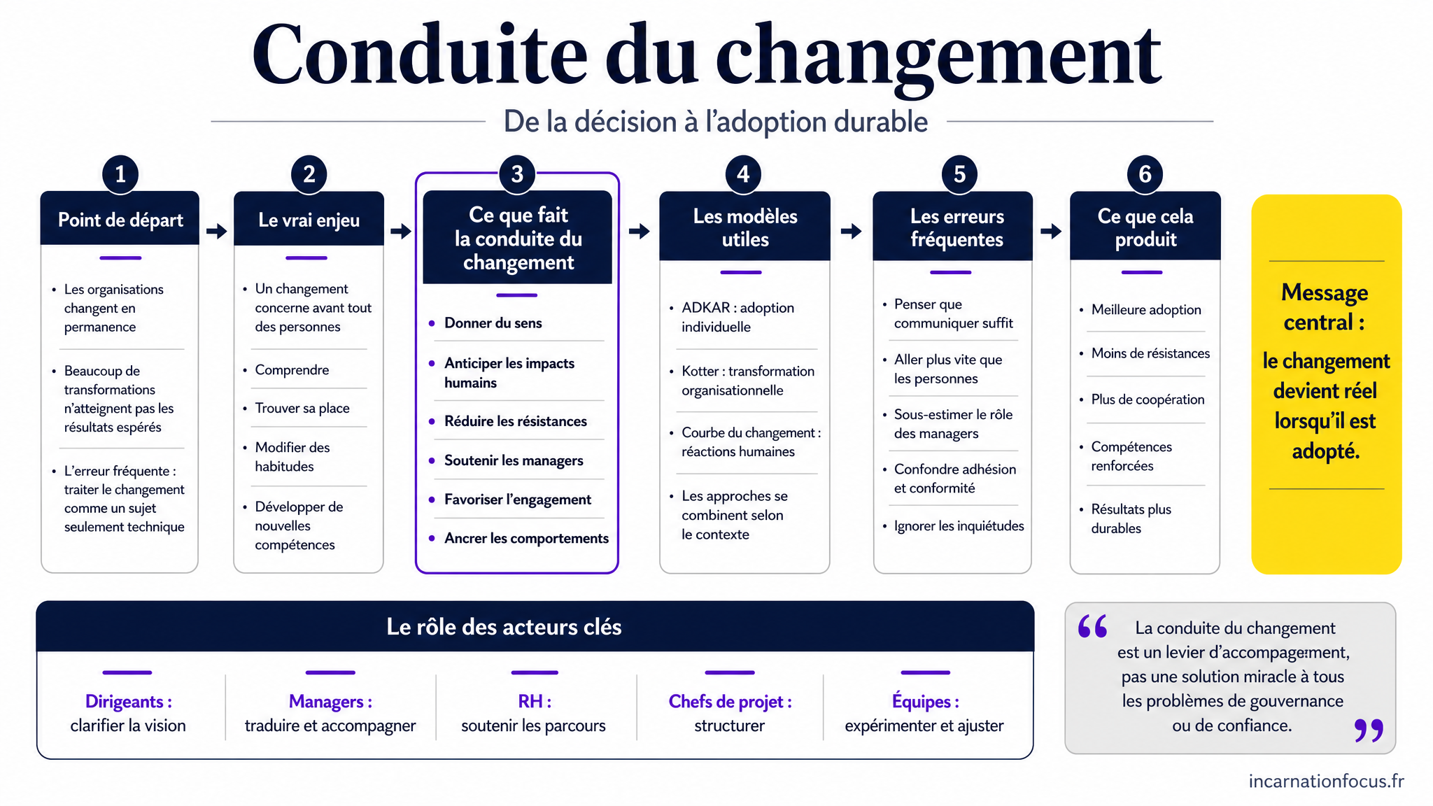 Conduite du changement